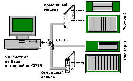 VXI система на базе интерфейса GP-IB