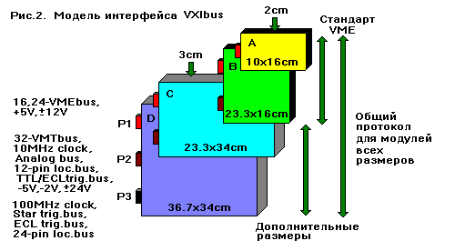 Рис.2 Модель интерфейса VXIbus
