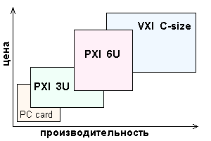 Сравнительная характеристика VXI & PXI