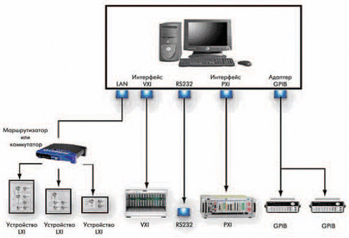 Пример системы LXI с различными устройствами